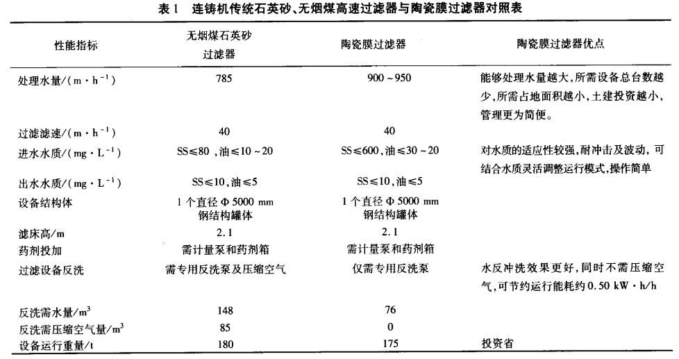 連鑄機(jī)傳統(tǒng)石英砂、無煙煤高速過濾器與陶瓷膜過濾器對照表